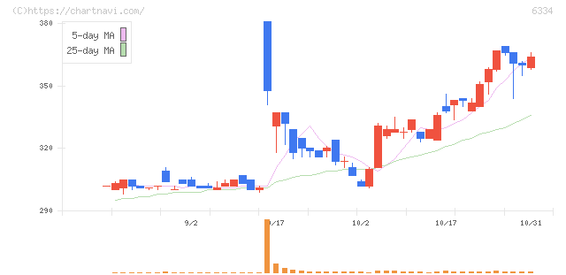明治機械(6334)の日足チャート