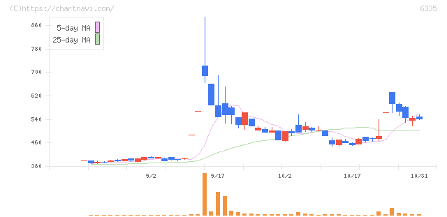 東京機械製作所(6335)の日足チャート