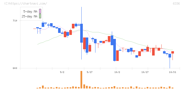 石井表記(6336)の日足チャート