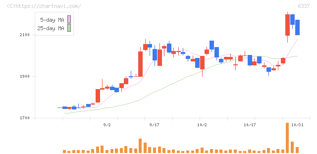 テセック(6337)の日足チャート