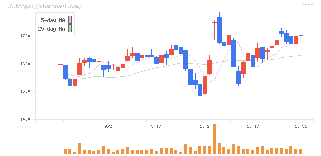 タカトリ(6338)の日足チャート