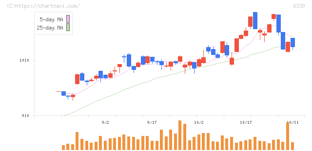 新東工業(6339)の日足チャート
