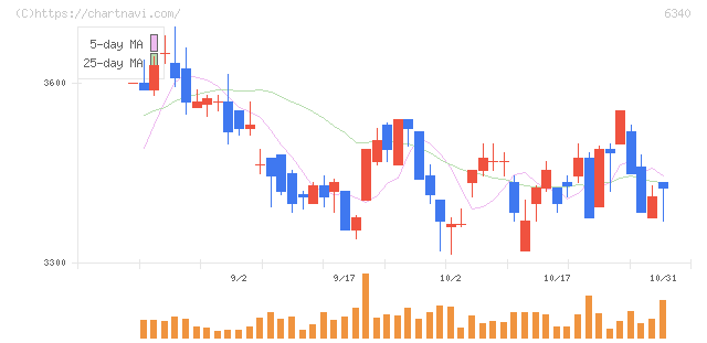 澁谷工業(6340)の日足チャート