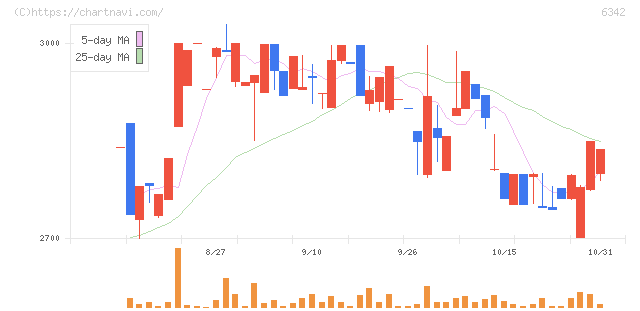 太平製作所(6342)の日足チャート