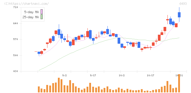 ＮＩＴＴＡＮ(6493)の日足チャート