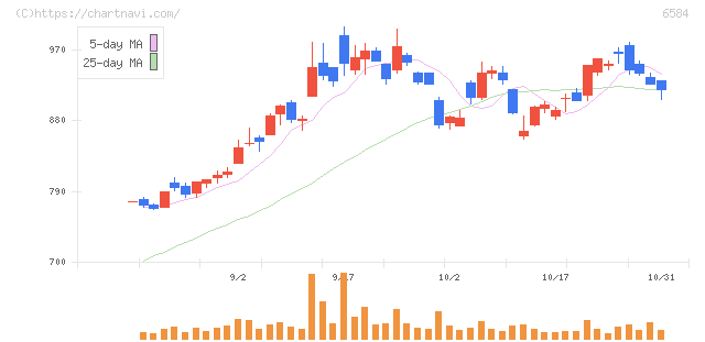 三桜工業(6584)の日足チャート