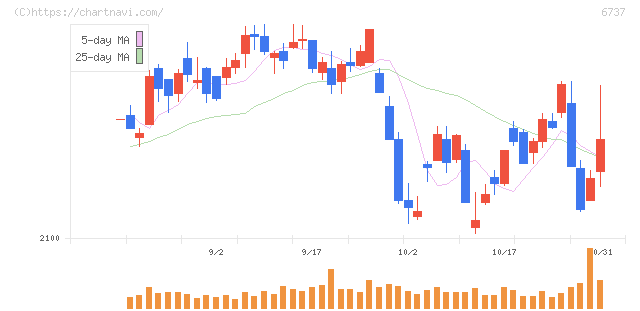 ＥＩＺＯ(6737)の日足チャート