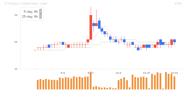 ジャパンディスプレイ(6740)の日足チャート