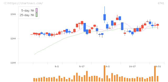 日本信号(6741)の日足チャート