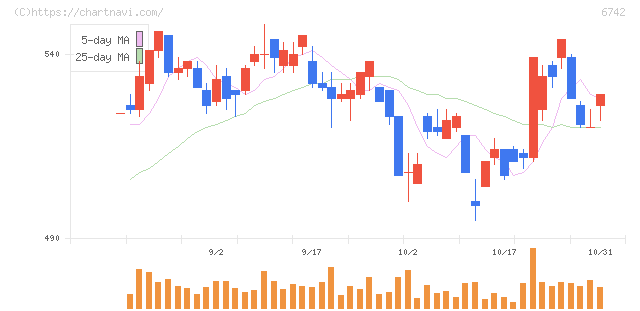 京三製作所(6742)の日足チャート