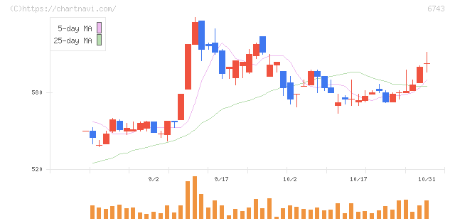 大同信号(6743)の日足チャート
