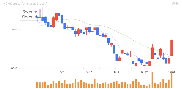 能美防災(6744)の日足チャート