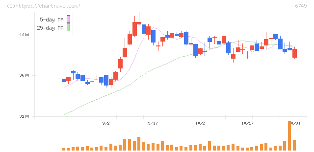 ホーチキ(6745)の日足チャート