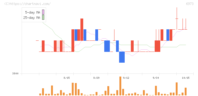 協栄産業(6973)の日足チャート