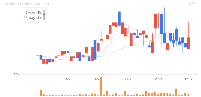 リード(6982)の日足チャート