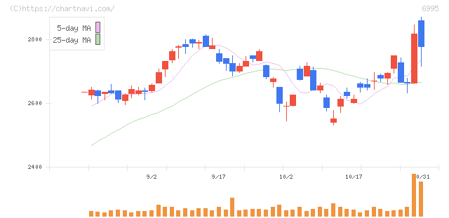 東海理化(6995)の日足チャート