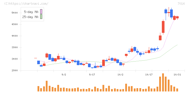 名村造船所(7014)の日足チャート