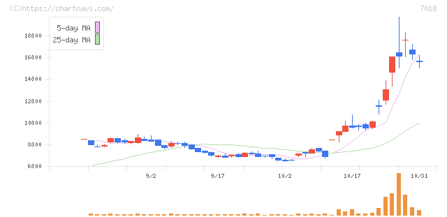 内海造船(7018)の日足チャート