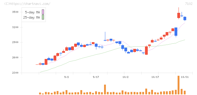 日本車輌製造(7102)の日足チャート