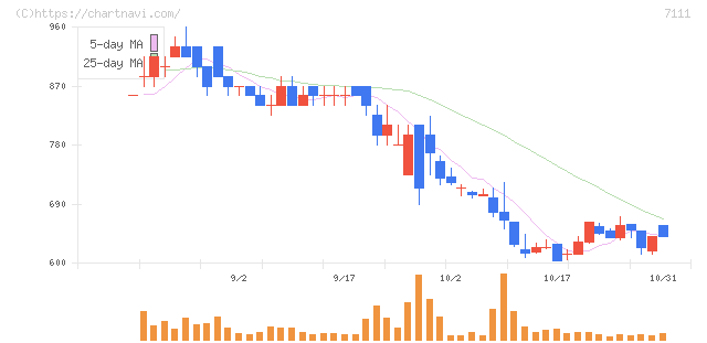 ＩＮＥＳＴ(7111)の日足チャート