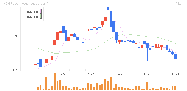 フーディソン(7114)の日足チャート
