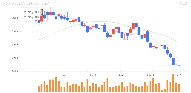 アルファパーチェス(7115)の日足チャート