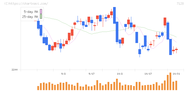 フルサト・マルカホールディングス(7128)の日足チャート