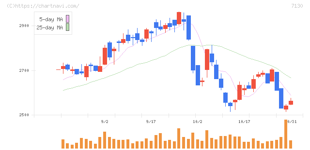 ヤマエグループホールディングス(7130)の日足チャート