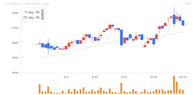 フジオーゼックス(7299)の日足チャート