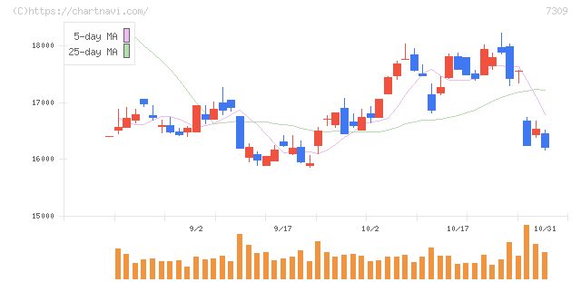 シマノ(7309)の日足チャート
