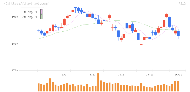 テイ・エス　テック(7313)の日足チャート