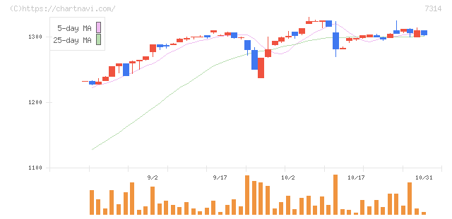 小田原機器(7314)の日足チャート