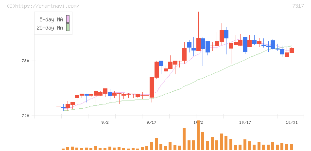 松屋アールアンドディ(7317)の日足チャート