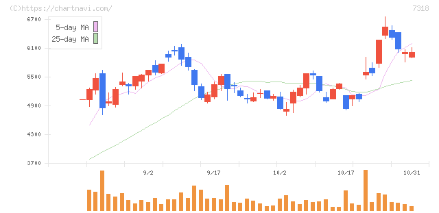 セレンディップ・ホールディングス(7318)の日足チャート