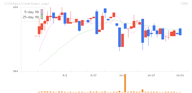 ナンシン(7399)の日足チャート