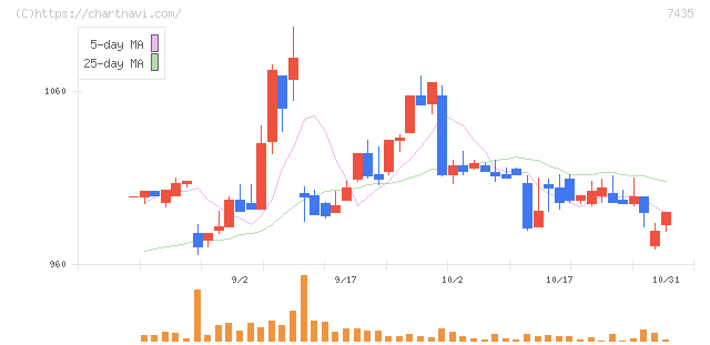 ナ・デックス(7435)の日足チャート