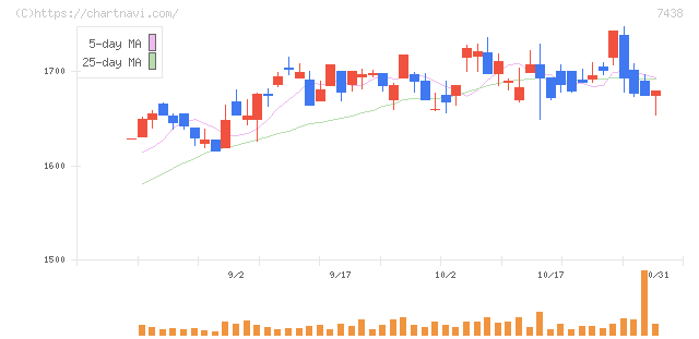 コンドーテック(7438)の日足チャート