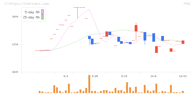Ｍｉｓｕｍｉ(7441)の日足チャート