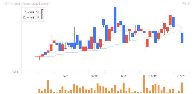 横浜魚類(7443)の日足チャート