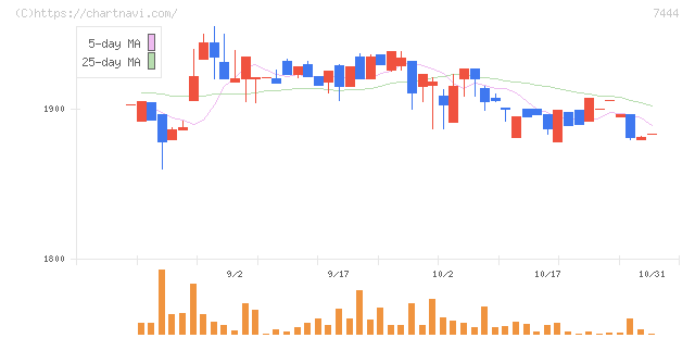 ハリマ共和物産(7444)の日足チャート