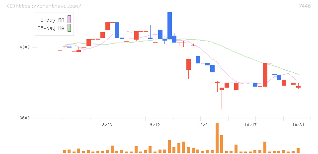 東北化学薬品(7446)の日足チャート