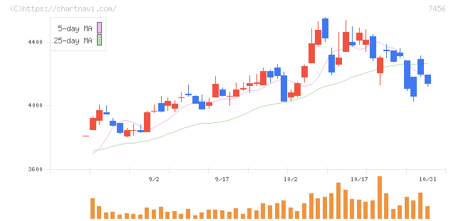 松田産業(7456)の日足チャート