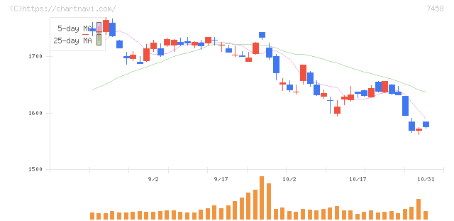 第一興商(7458)の日足チャート