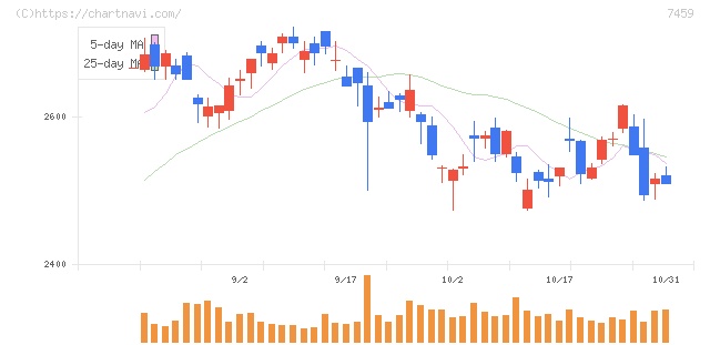 メディパルホールディングス(7459)の日足チャート