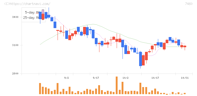 ヤギ(7460)の日足チャート