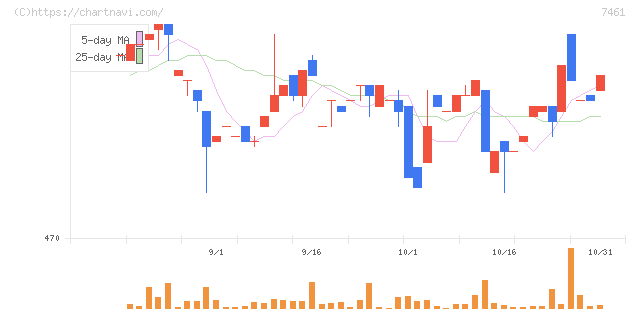 キムラ(7461)の日足チャート