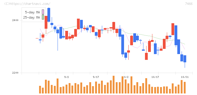 ＳＰＫ(7466)の日足チャート