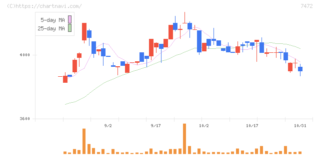 鳥羽洋行(7472)の日足チャート