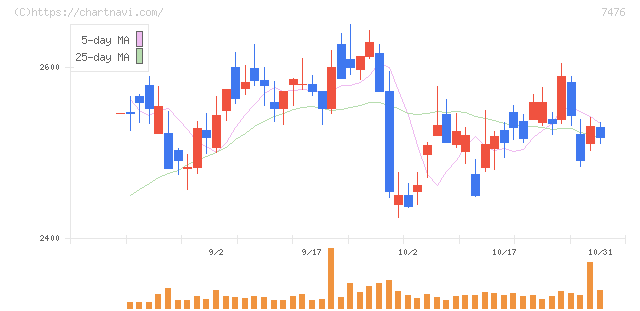 アズワン(7476)の日足チャート