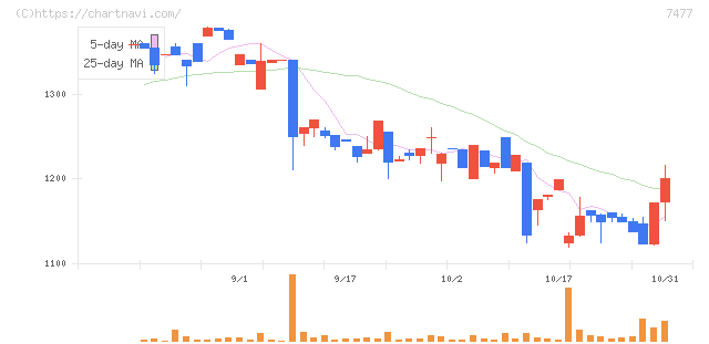 ムラキ(7477)の日足チャート